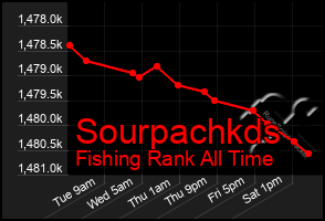 Total Graph of Sourpachkds