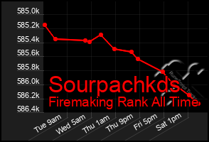 Total Graph of Sourpachkds