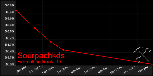 Last 24 Hours Graph of Sourpachkds