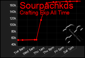 Total Graph of Sourpachkds