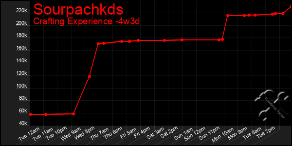 Last 31 Days Graph of Sourpachkds