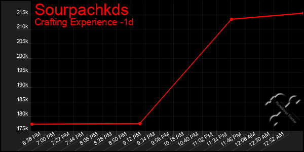 Last 24 Hours Graph of Sourpachkds