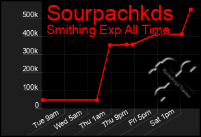 Total Graph of Sourpachkds