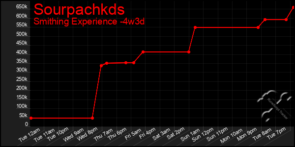 Last 31 Days Graph of Sourpachkds
