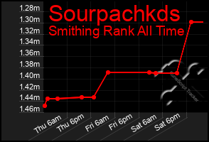 Total Graph of Sourpachkds