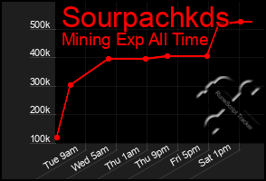 Total Graph of Sourpachkds