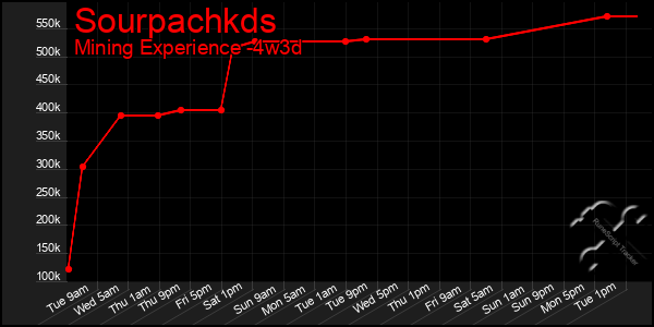 Last 31 Days Graph of Sourpachkds