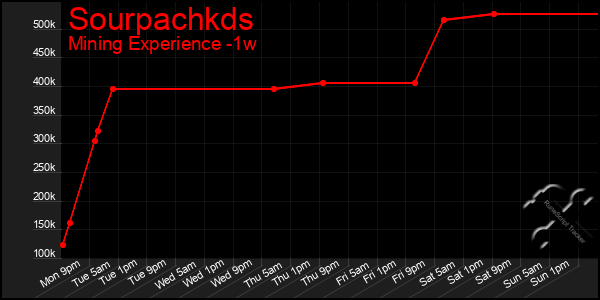 Last 7 Days Graph of Sourpachkds
