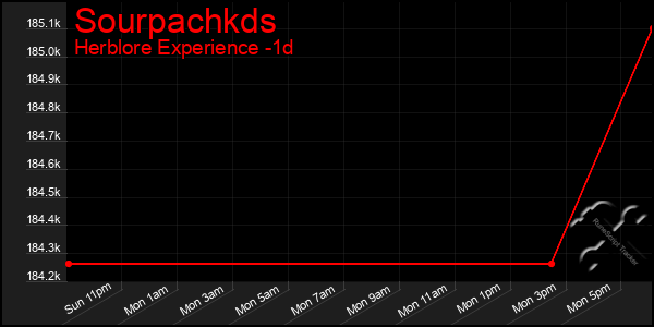 Last 24 Hours Graph of Sourpachkds