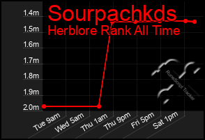 Total Graph of Sourpachkds