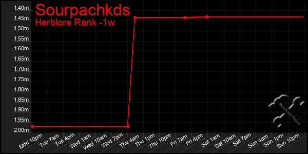 Last 7 Days Graph of Sourpachkds