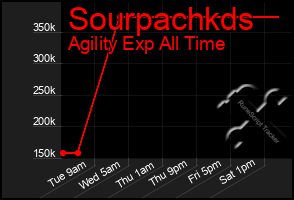 Total Graph of Sourpachkds