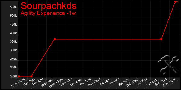 Last 7 Days Graph of Sourpachkds