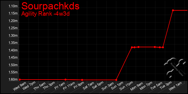 Last 31 Days Graph of Sourpachkds