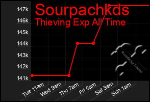 Total Graph of Sourpachkds