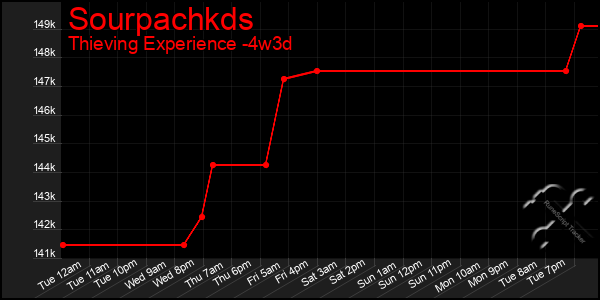 Last 31 Days Graph of Sourpachkds