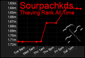 Total Graph of Sourpachkds