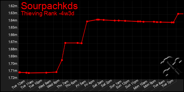 Last 31 Days Graph of Sourpachkds
