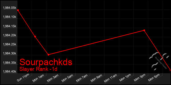 Last 24 Hours Graph of Sourpachkds