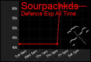 Total Graph of Sourpachkds