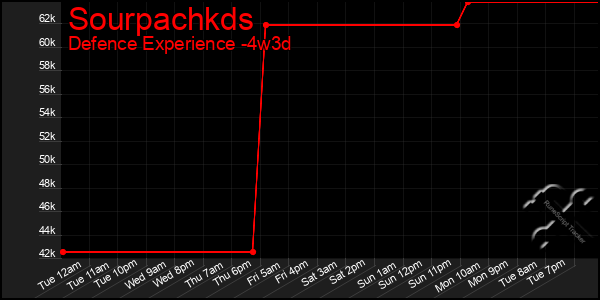 Last 31 Days Graph of Sourpachkds