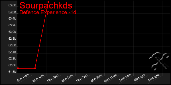 Last 24 Hours Graph of Sourpachkds