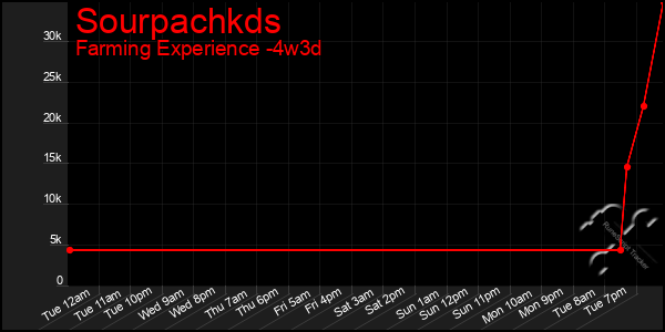 Last 31 Days Graph of Sourpachkds