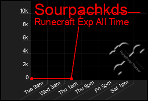 Total Graph of Sourpachkds