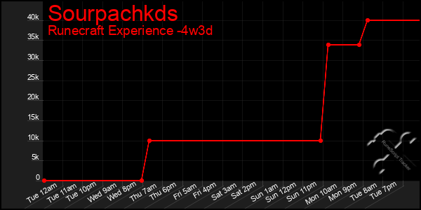 Last 31 Days Graph of Sourpachkds