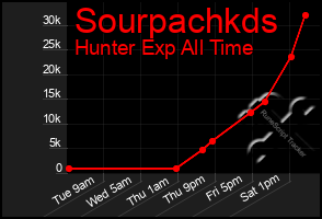 Total Graph of Sourpachkds