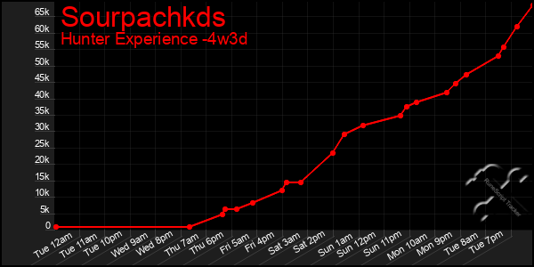 Last 31 Days Graph of Sourpachkds