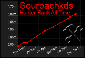 Total Graph of Sourpachkds