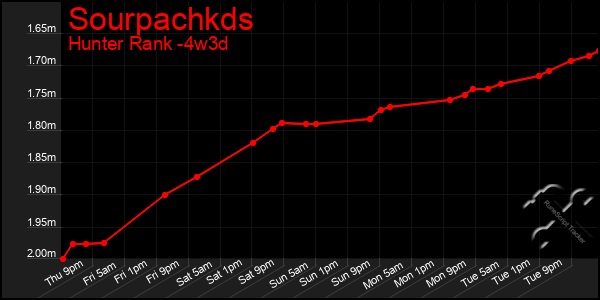 Last 31 Days Graph of Sourpachkds