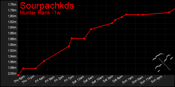 Last 7 Days Graph of Sourpachkds