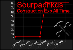 Total Graph of Sourpachkds