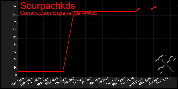 Last 31 Days Graph of Sourpachkds