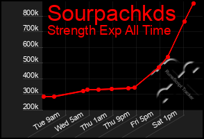 Total Graph of Sourpachkds