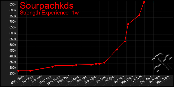 Last 7 Days Graph of Sourpachkds
