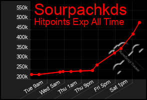 Total Graph of Sourpachkds