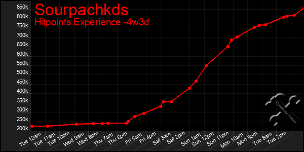 Last 31 Days Graph of Sourpachkds