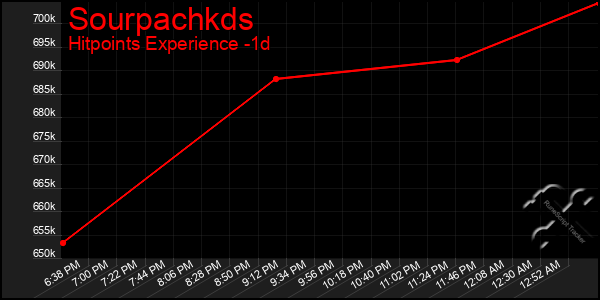Last 24 Hours Graph of Sourpachkds