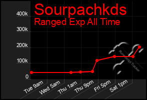 Total Graph of Sourpachkds