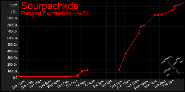 Last 31 Days Graph of Sourpachkds