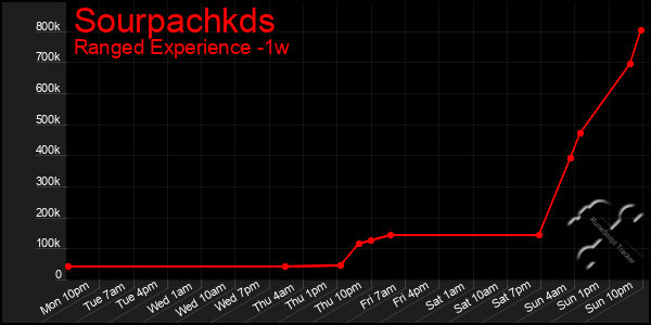 Last 7 Days Graph of Sourpachkds