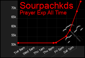 Total Graph of Sourpachkds