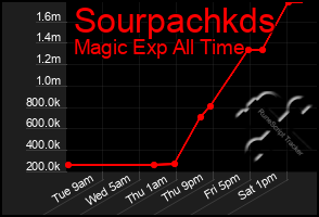 Total Graph of Sourpachkds