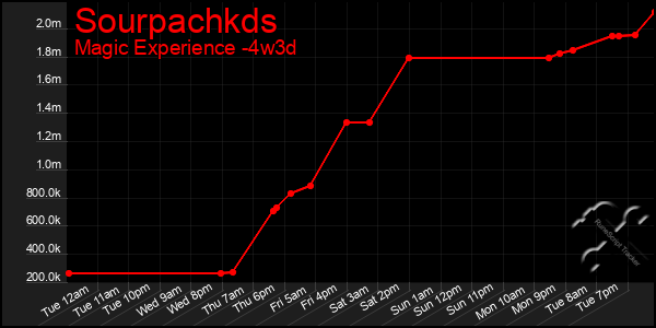 Last 31 Days Graph of Sourpachkds