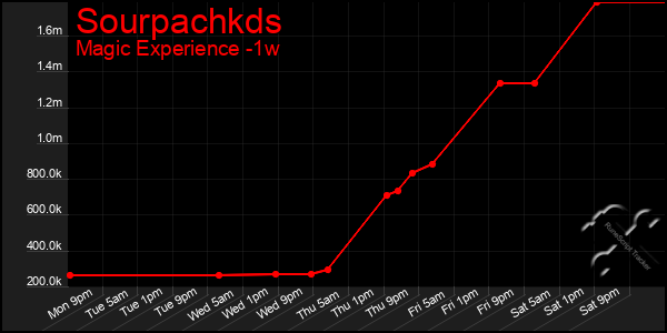 Last 7 Days Graph of Sourpachkds