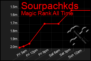 Total Graph of Sourpachkds