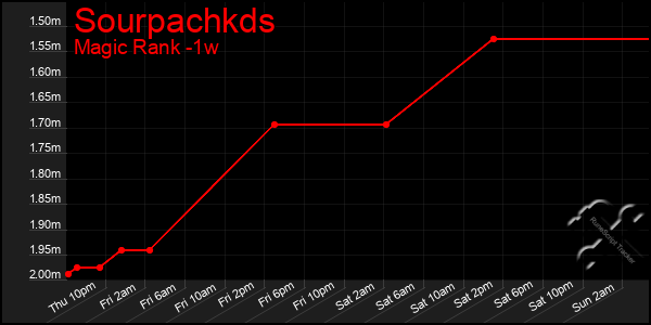 Last 7 Days Graph of Sourpachkds